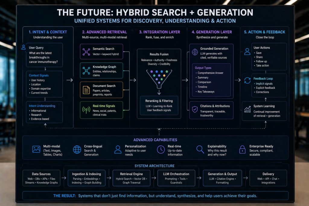 A futuristic depiction of hybrid systems merging search and generation capabilities, highlighting the future of LLM retrieval.