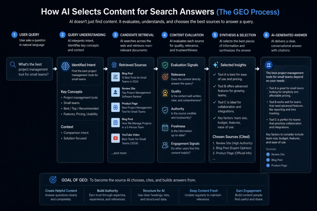 A diagram depicting the process of AI selecting content for search answers.